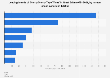 Leading brands of sherry wines in the UK 2013-2017, by number of users