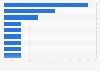 Least satisfactory aspects of security screening at Heathrow airport in the UK 2017