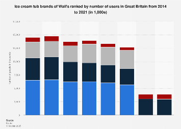 Leading ice cream tub brands of Wall's in the UK 2014-2017, by number of users