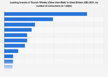 Leading brands of Scotch whisky in the UK 2013-2017, by number of users