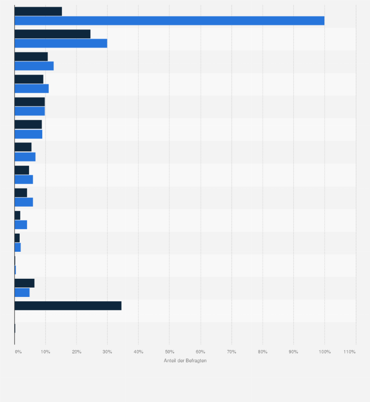 Statistik: Beliebteste Bau- und Heimwerkermärkte (Einkauf in den letzten 6 Monaten) bei Praktiker-Kunden im Vergleich mit der Bevölkerung im Jahr 2013