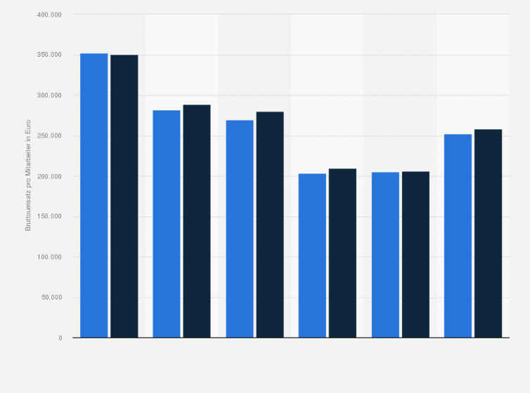 Statistik: Bruttoumsatz pro Mitarbeiter der führenden deutschen Baumarktunternehmen in den Jahren 2023 und 2024 (in Euro)