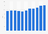 Retail price of whisky in the United Kingdom (UK) 2002-2012