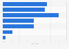 Global online shopper conversion rate 2017, by platform