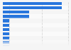 Least satisfactory aspects of security screening at Manchester airport in the UK 2017