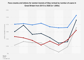 Leading face cream brands for women of Olay in the UK 2013-2017, by number of users