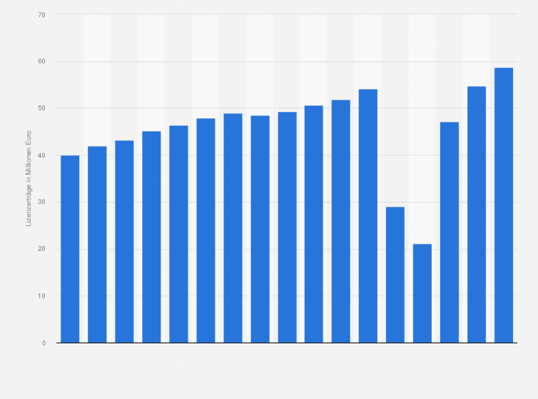 Statistik: AKM-Lizenzerträge aus öffentlichen Aufführungen von Musik in Österreich von 2008 bis 2024 (in Millionen Euro)