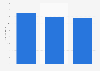 U.S. casket volume sales 2000-2009