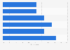 Racial prejudice in Great Britain in 2013, by occupation