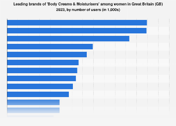 Leading body cream brands in the United Kingdom (UK) 2017, by number of users
