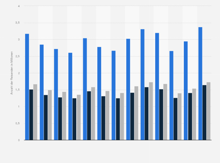 Statistik: Anzahl der griechischen Reisenden* von 2010 bis 2022 nach Geschlecht (in Millionen)
