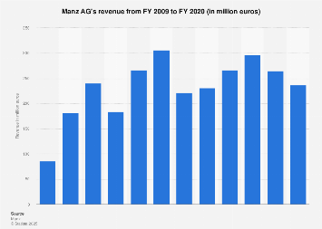 Manz Ag Revenue 19 Statista