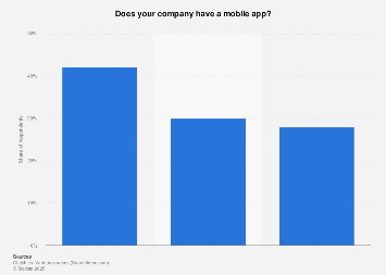 U.S. small company mobile app adoption 2018