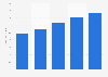 HIV antivral worldwide sales 2008-2012