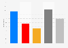 Racial prejudice in Great Britain in 2013, by political stance