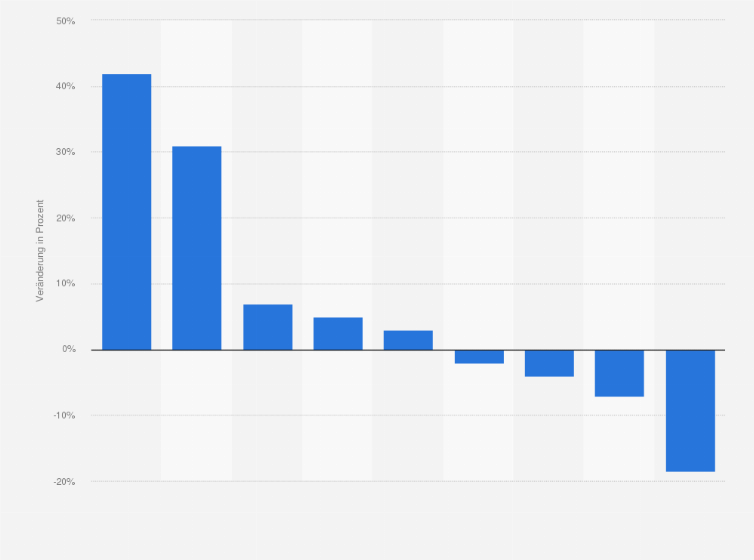 Statistik: Veränderung der internationalen Tourismusausgaben in ausgewählten Ländern in 2012 (im Vergleich zum Vorjahr)