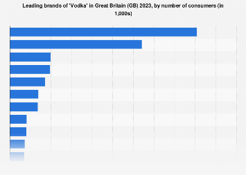 Leading brands of vodka in the United Kingdom (UK) 2017, by number of users