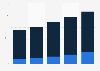 Projected value of online and cross-border retailing for the UK 2013-2017