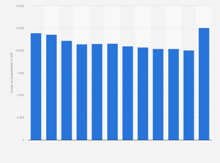 Statistik: Umsatz je Quadratmeter Verkaufsfläche der Super- und Verbrauchermärkte der Migros in der Schweiz in den Jahren 2009 bis 2020 (in CHF)