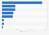 Leading brands of cat mixers in Great Britain 2018, by number of users
