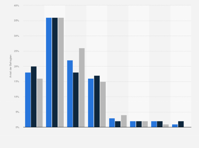 Statistik: Wie viel gibst du wöchentlich für Tiefkühlprodukte aus?