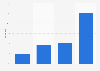 Importance of Google+ to its users in the United Kingdom (UK) 2014