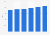 Sales of womenswear in the United Kingdom (UK) 2008-2013