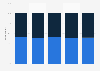 Gender distribution of air passengers in the UK 2017, by airport