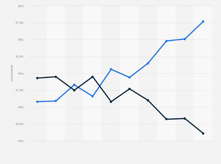 Statistik: Umsatzanteile von Belletristik am Hard-/Softcover- und Taschenbuchmarkt in Deutschland in den Jahren 2014 bis 2023