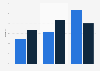 Unemployment in China 2011-2012, by city tier