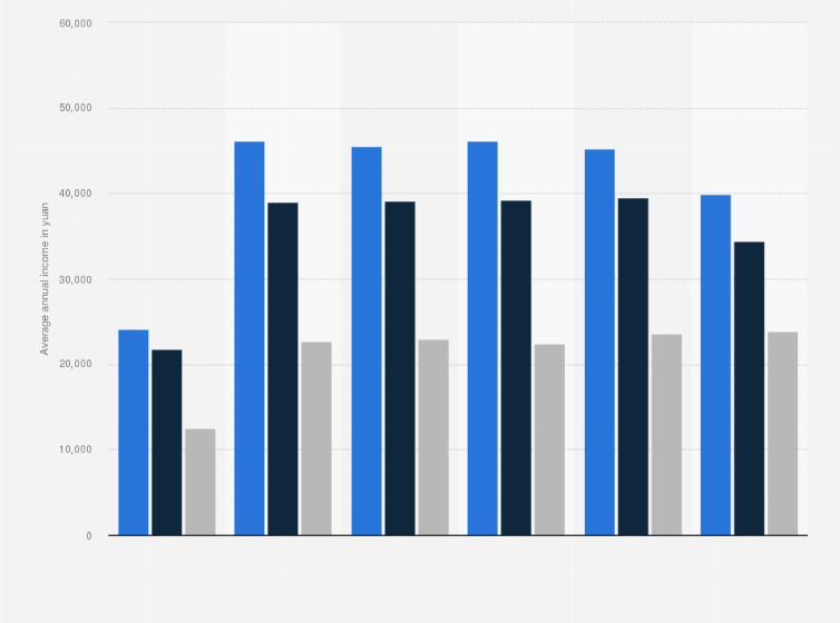 China Average Annual Income By Age And Residency 2011 Statista