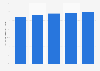 Facebook: online penetration in Spain 2014-2018