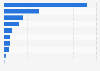 Total operating revenue of major UK airlines 2014-2015