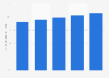 Facebook: online penetration in Germany 2014-2018