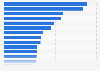Number of tourist visits during Chinese National Holiday 2013, by city of destination