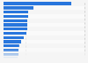 Tourist visit growth during Chinese National Holiday 2013, by city of destination