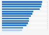 Revenue of most popular domestic destinations for National Holiday 2013