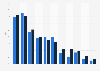 Median number of Facebook friends as of September 2013, by generation