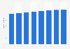 Australia: number of Facebook users 2015-2022