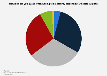 Length of wait for security screening in Stansted Airport in the UK 2016