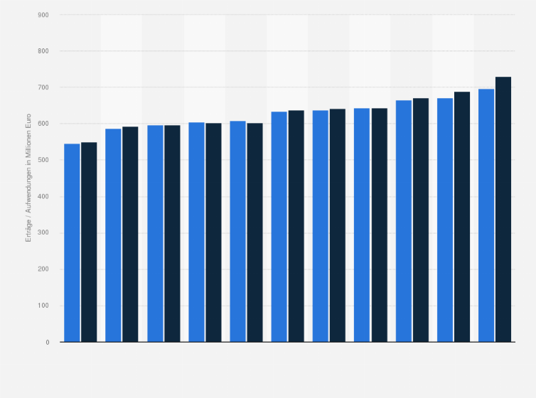 Statistik: Erträge und Aufwendungen der katholischen Kirche in Österreich von 2013 bis 2023 (in Millionen Euro)