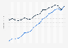 Revenue per journey from ticket sales on the London Underground 2000-2018