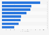 Most popular provinces during Labor Day Holiday 2013, by number of visitors