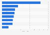 Most popular domestic destinations for Labor Day China 2013, by revenue