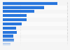 Real value added to the gross domestic product of Illinois in the United States in 2022, by industry (in billion chained 2017 U.S. dollars)