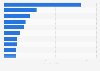 Most popular cities during Labor Day Holiday 2013, by number of visitors