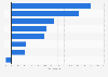 Growth rate of tourist numbers during Labor Day Holiday China 2013, by city
