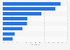 Annual change in tourism revenue from Labor Day Holiday 2013, by city