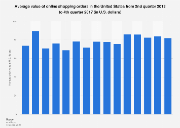 Average U.S. online shopping order value as of Q4 2017