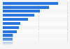 Real GDP of Pennsylvania, by industry 2018